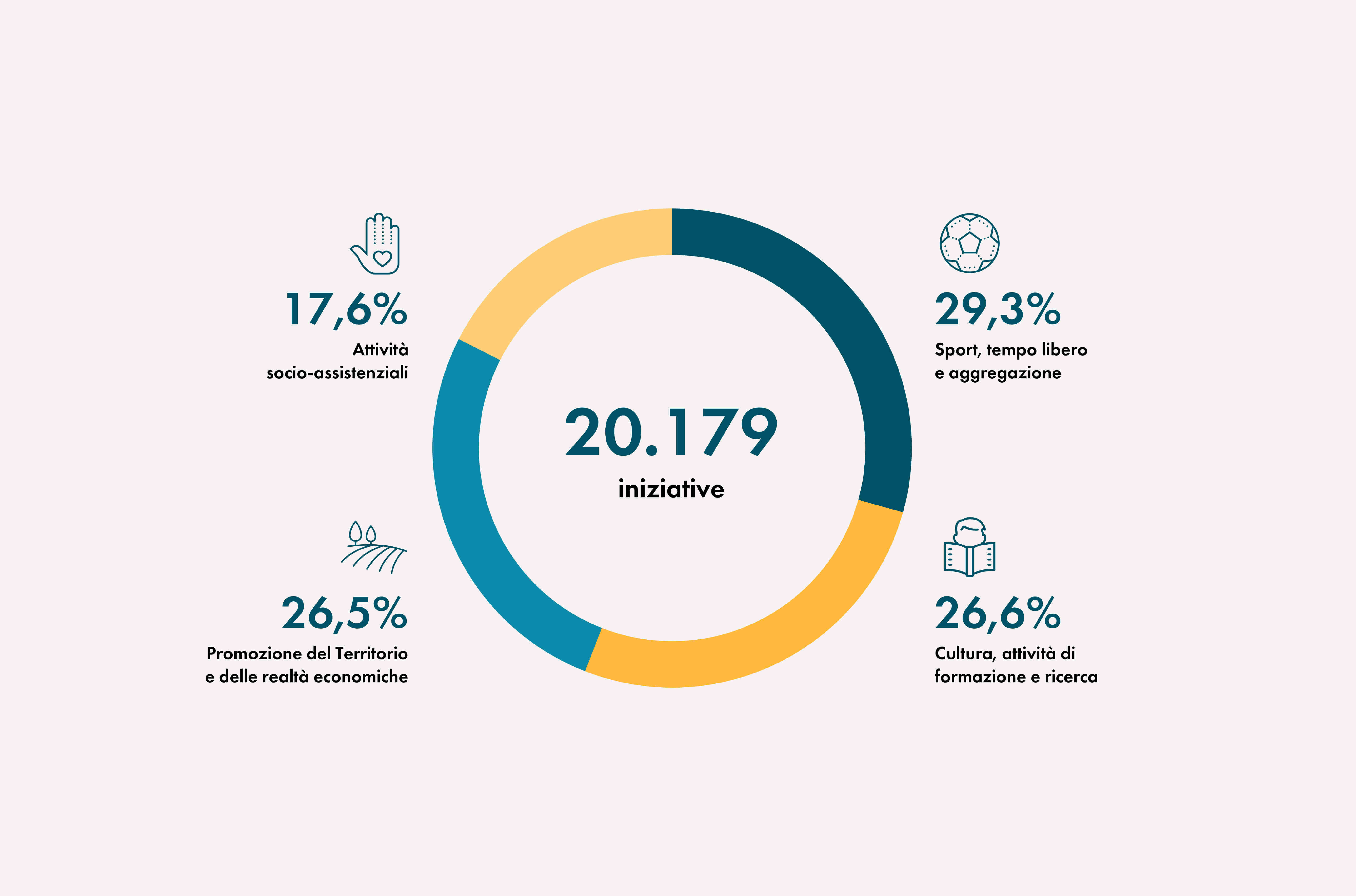 Grafico inziative DNF 2022